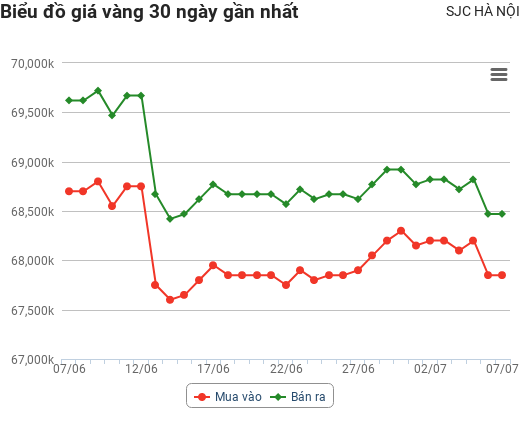 Giá vàng hôm nay 7/7: Lao một mạch xuống đáy 9 tháng, nhà đầu tư hoảng loạn